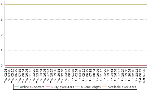 [Load statistics graph]