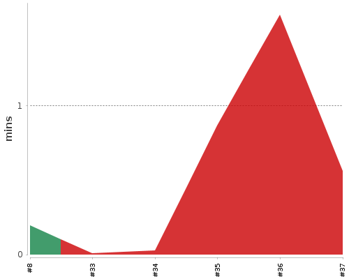 [Build time graph]