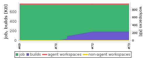 Disk Usage Trend