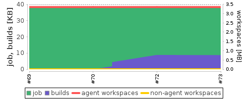 Disk Usage Trend