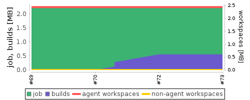 Disk Usage Trend