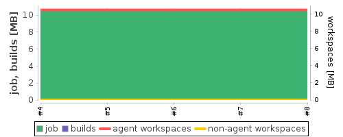 Disk Usage Trend