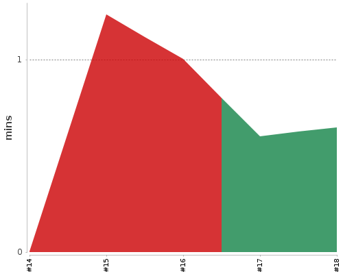 [Build time graph]