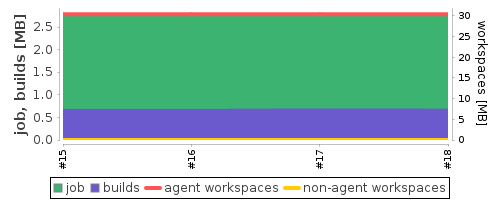 Disk Usage Trend