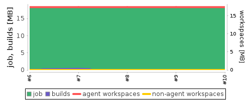 Disk Usage Trend