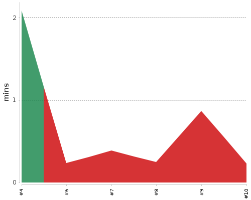 [Build time graph]