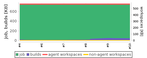 Disk Usage Trend