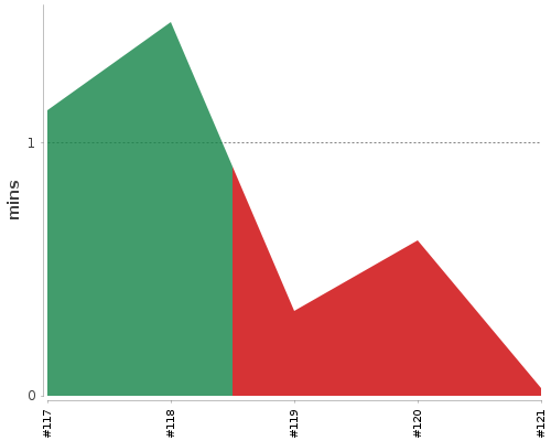 [Build time graph]
