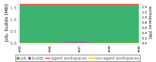 Disk Usage Trend