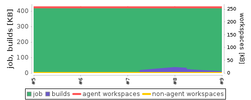 Disk Usage Trend
