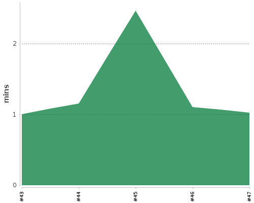 [Build time graph]