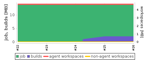 Disk Usage Trend