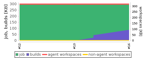 Disk Usage Trend