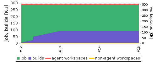 Disk Usage Trend