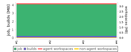 Disk Usage Trend