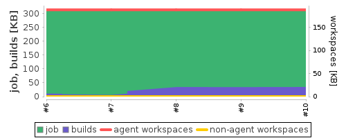 Disk Usage Trend