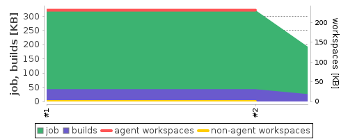 Disk Usage Trend
