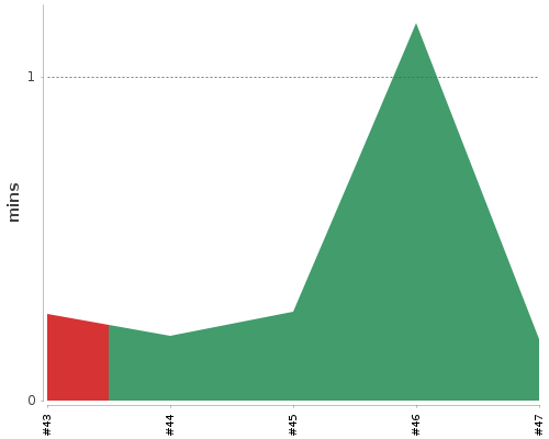 [Build time graph]