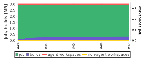 Disk Usage Trend