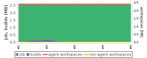 Disk Usage Trend