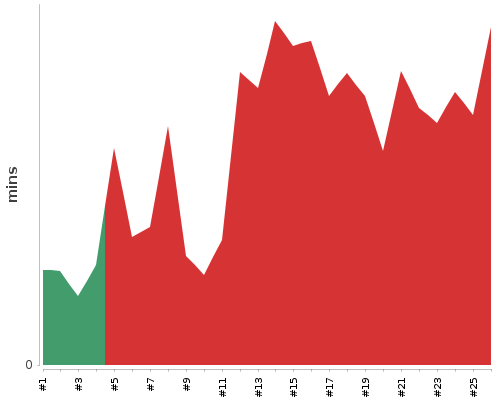 [Build time graph]