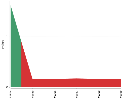 [Build time graph]