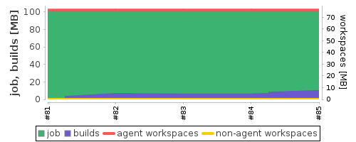 Disk Usage Trend