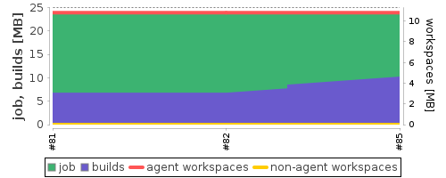 Disk Usage Trend