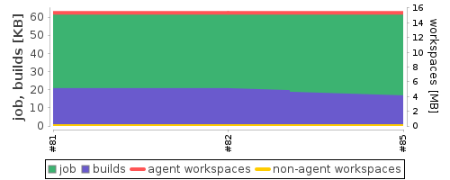Disk Usage Trend