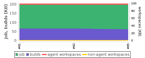 Disk Usage Trend
