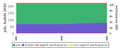 Disk Usage Trend