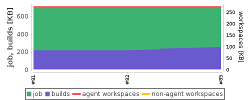 Disk Usage Trend