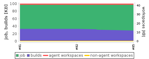 Disk Usage Trend