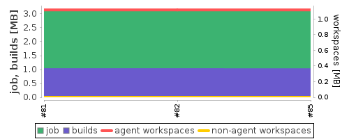 Disk Usage Trend