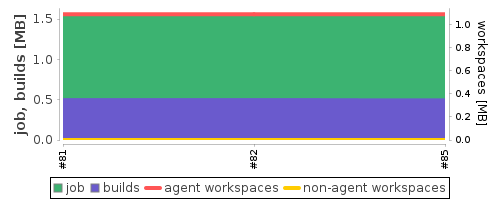Disk Usage Trend