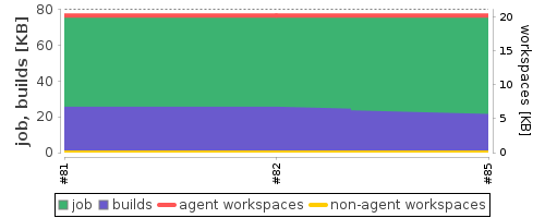 Disk Usage Trend
