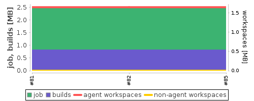 Disk Usage Trend