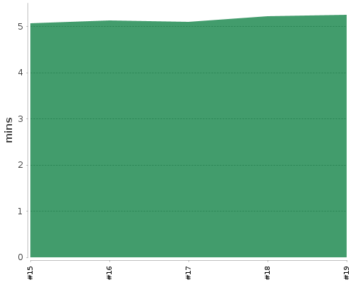 [Build time graph]
