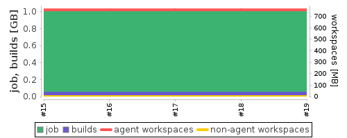 Disk Usage Trend