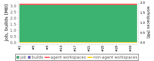 Disk Usage Trend