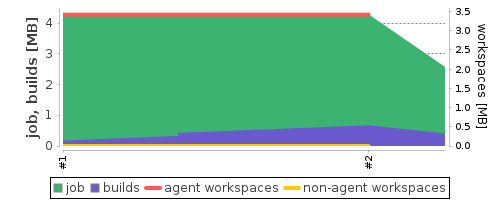 Disk Usage Trend