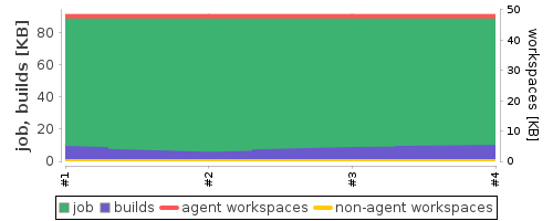 Disk Usage Trend
