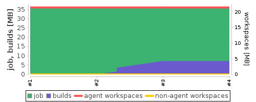Disk Usage Trend