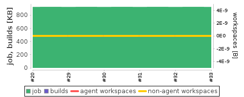 Disk Usage Trend