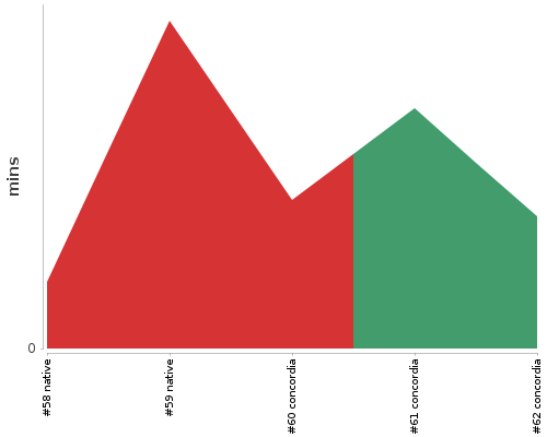 [Build time graph]