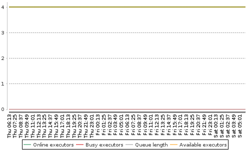 [Load statistics graph]