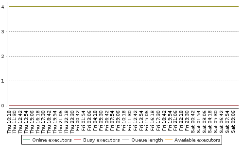 [Load statistics graph]