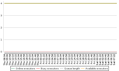 [Load statistics graph]