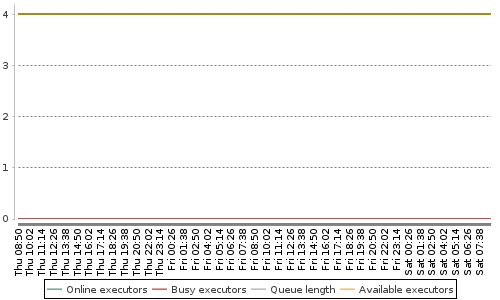 [Load statistics graph]