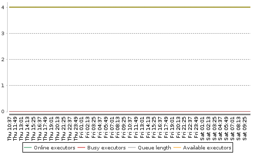 [Load statistics graph]